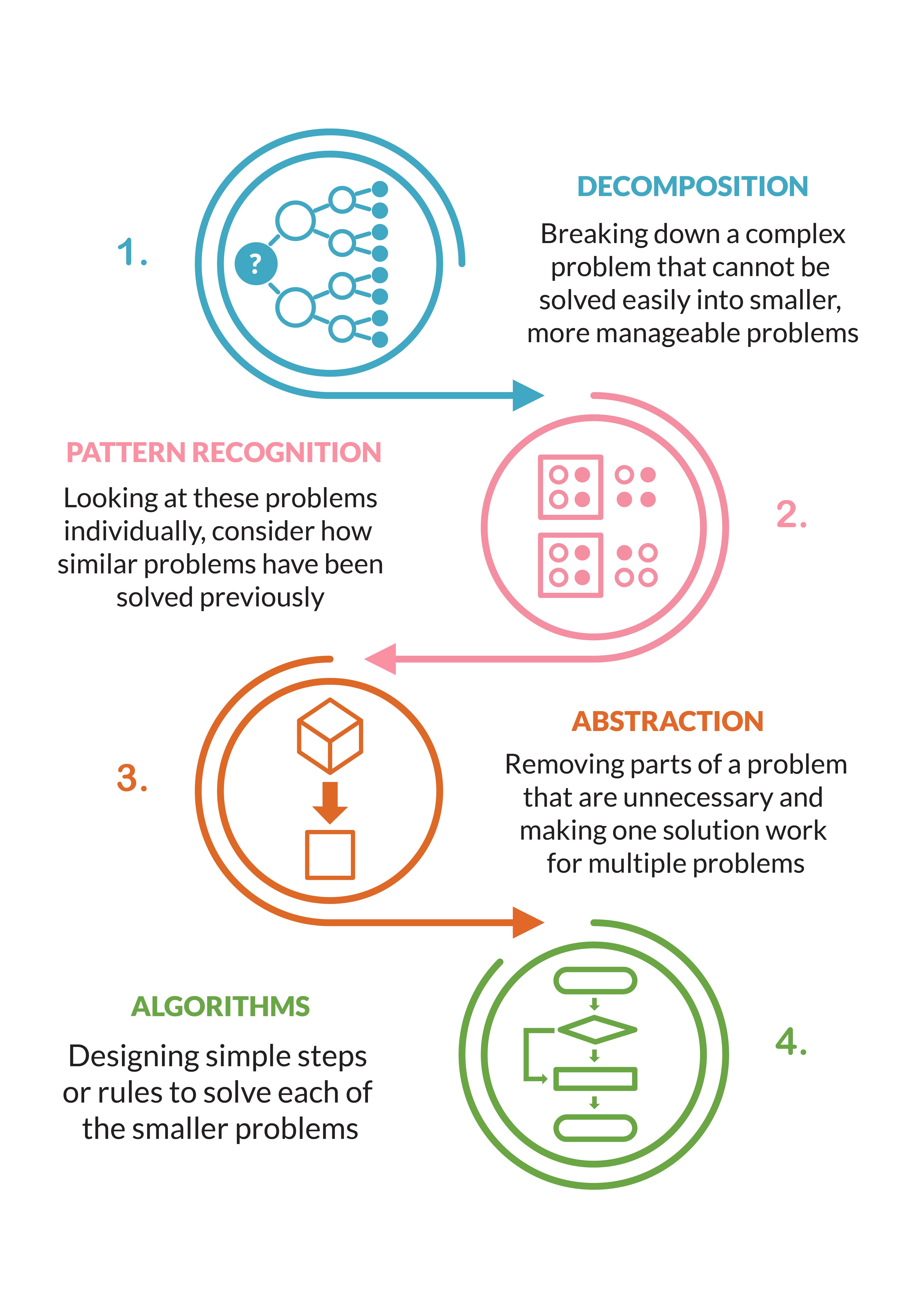 Computational Thinking infographic